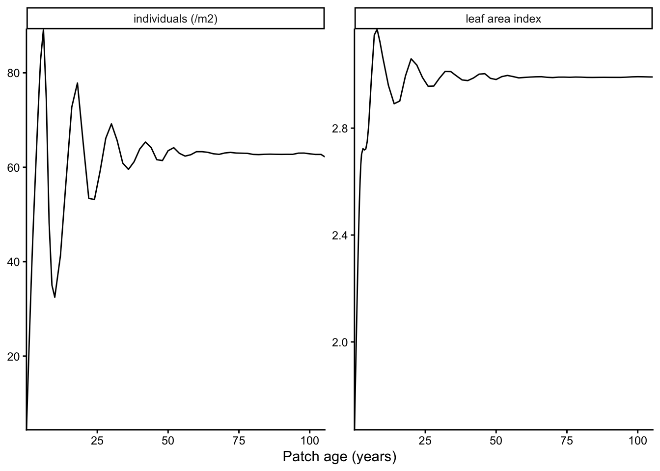 Leaf area index and stem density over patch age.