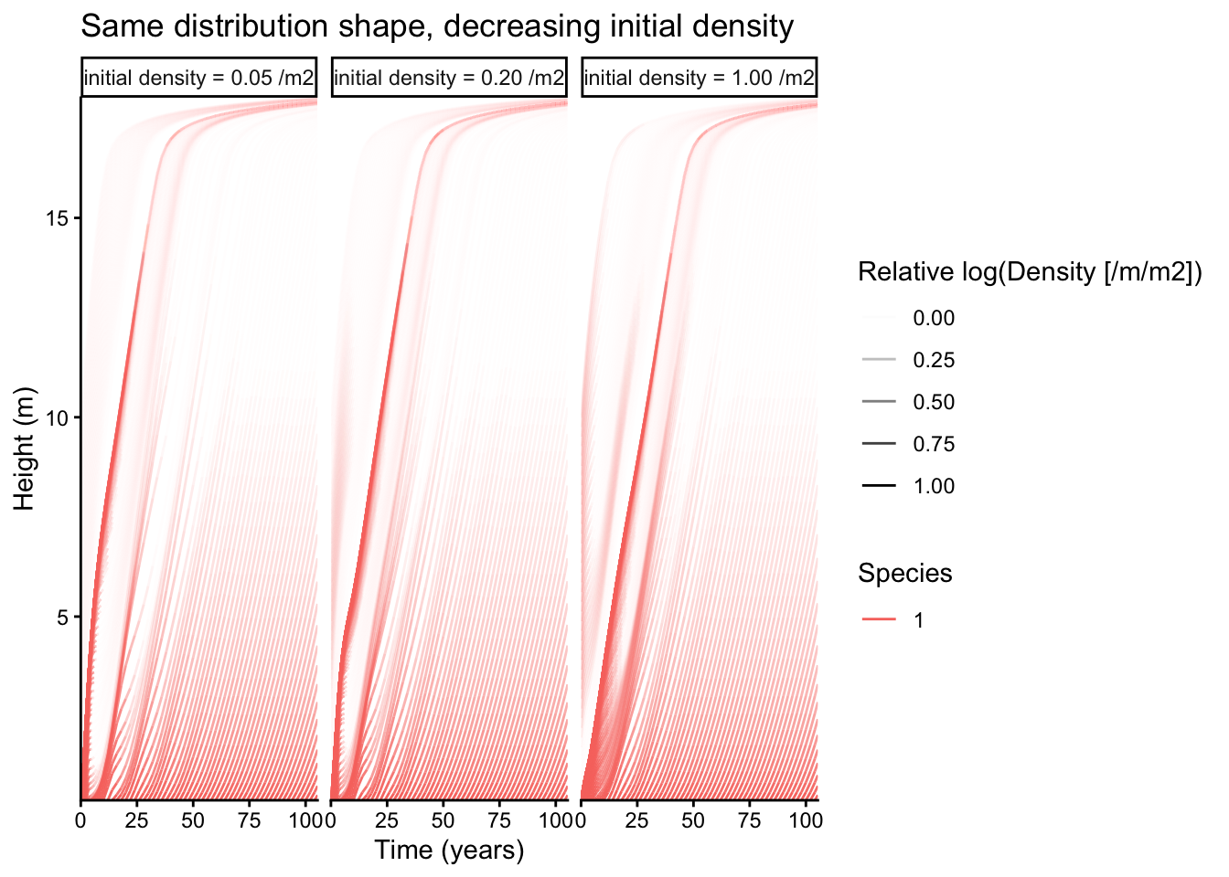 Size-distribution trajectories for three decreasing initial densities.
