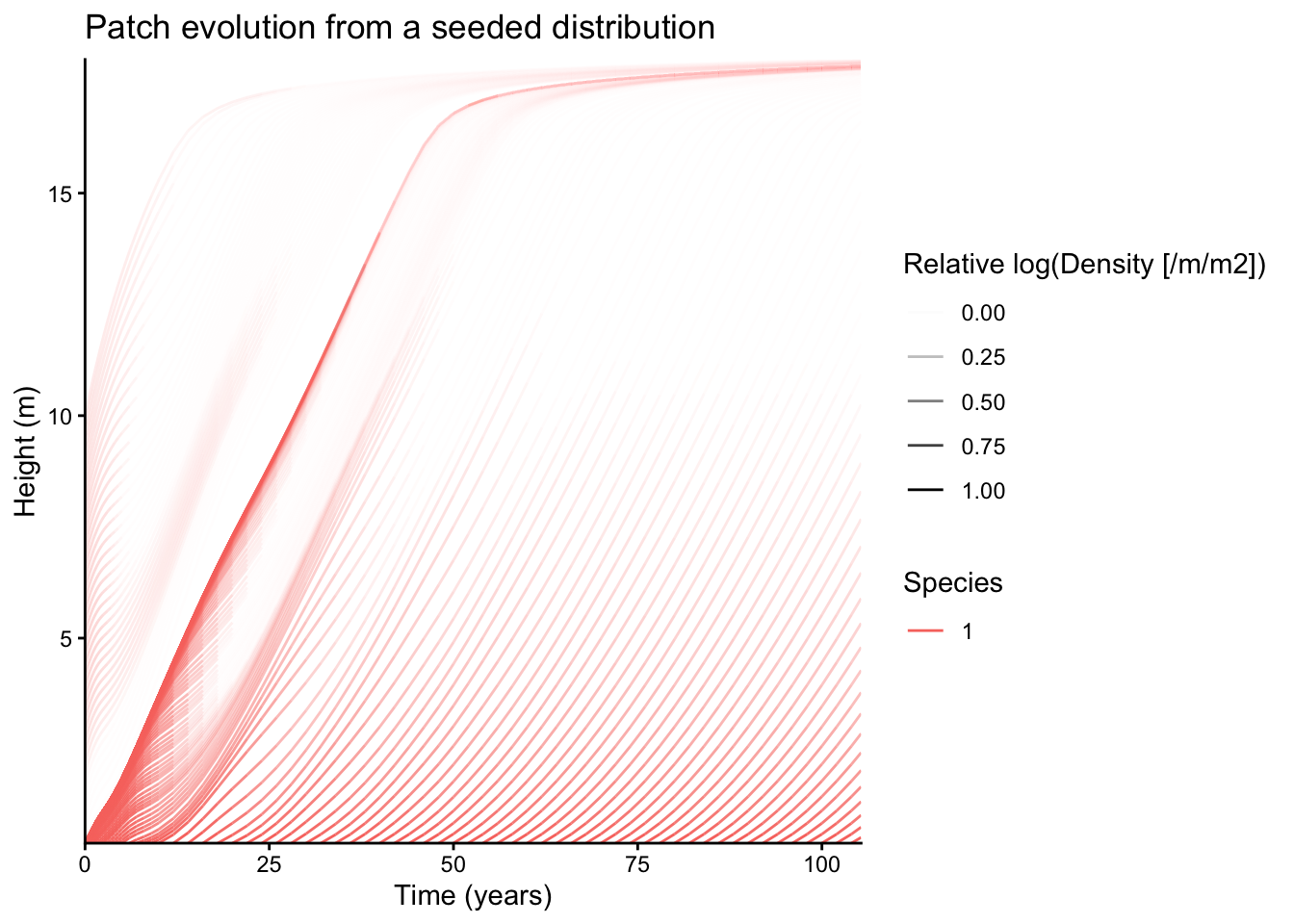 Node heights over patch age from a seeded log-normal distribution.