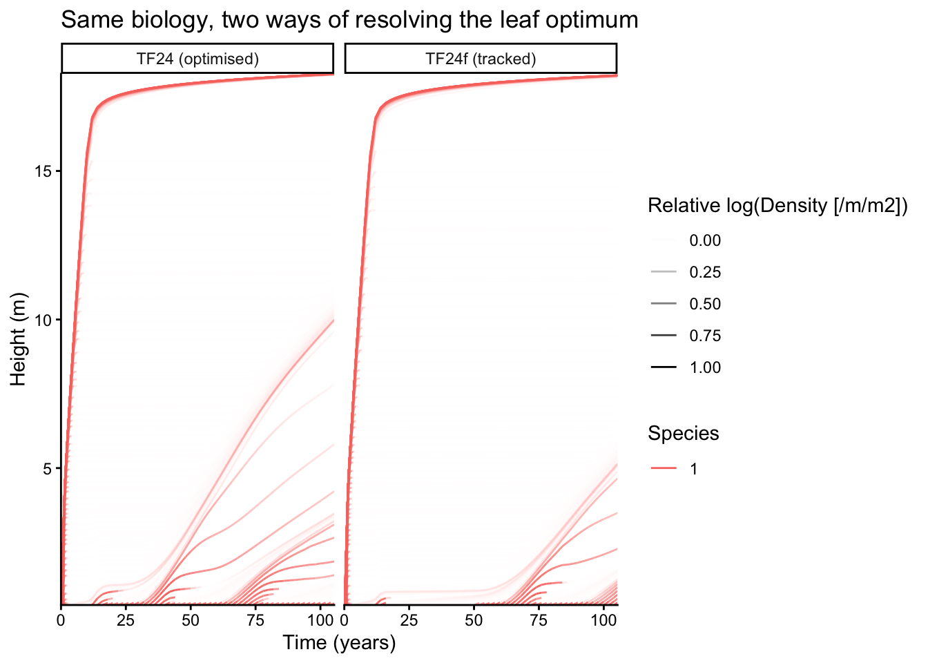 Node height trajectories for TF24 and TF24f, which closely overlap.