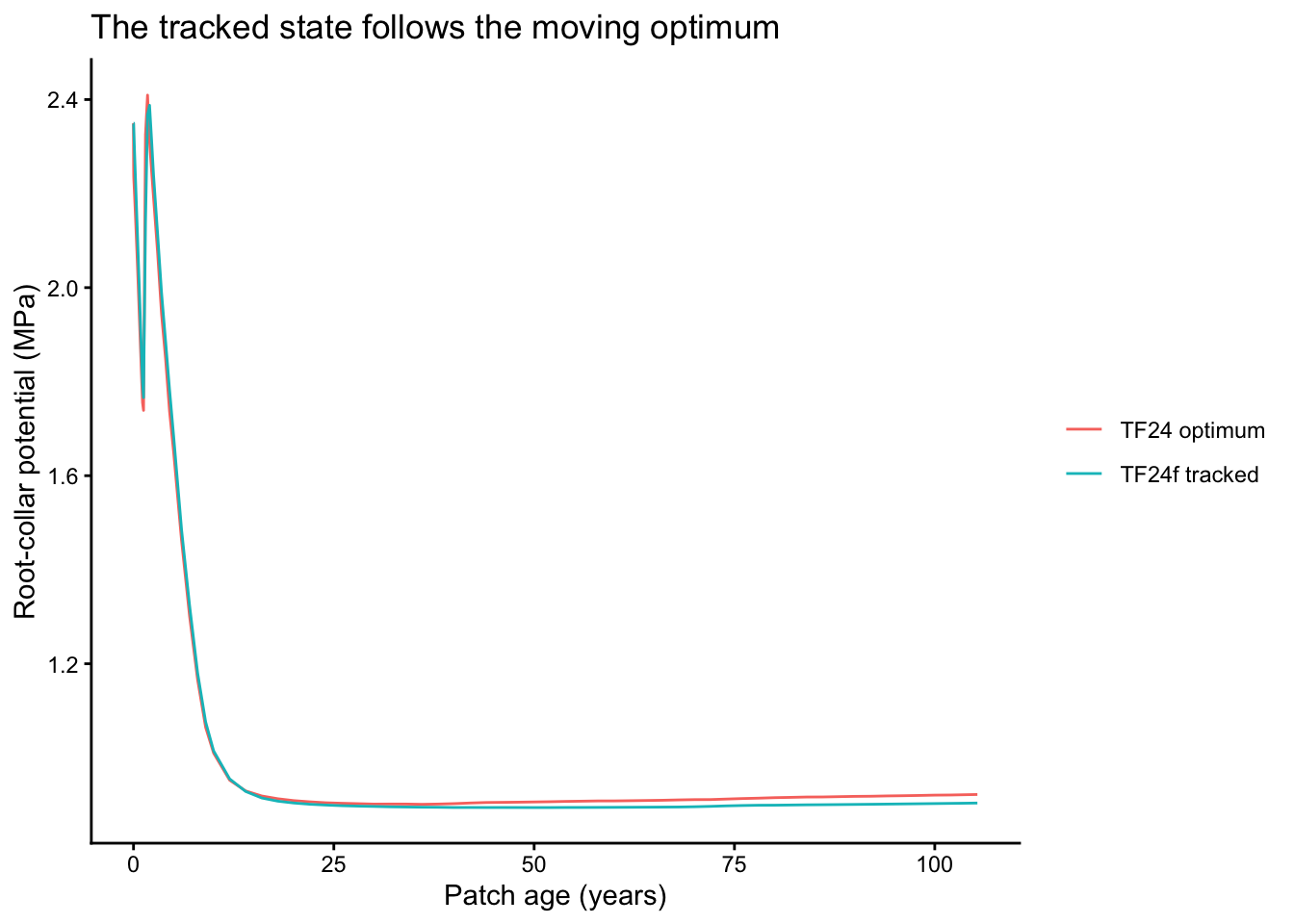 Tracked collar potential closely follows TF24's per-step optimum.