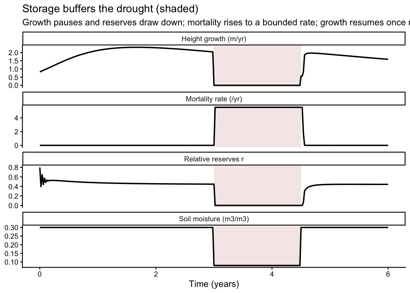 Height growth pauses during drought while reserves deplete and mortality rises to a bounded level; growth resumes after reserves refill.