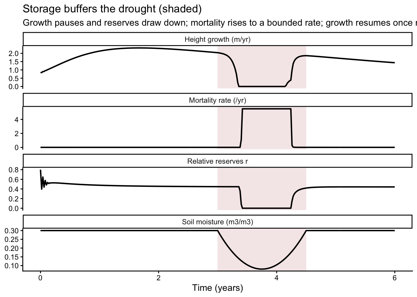 Height growth pauses during drought while reserves deplete and mortality rises to a bounded level; growth resumes after reserves refill.