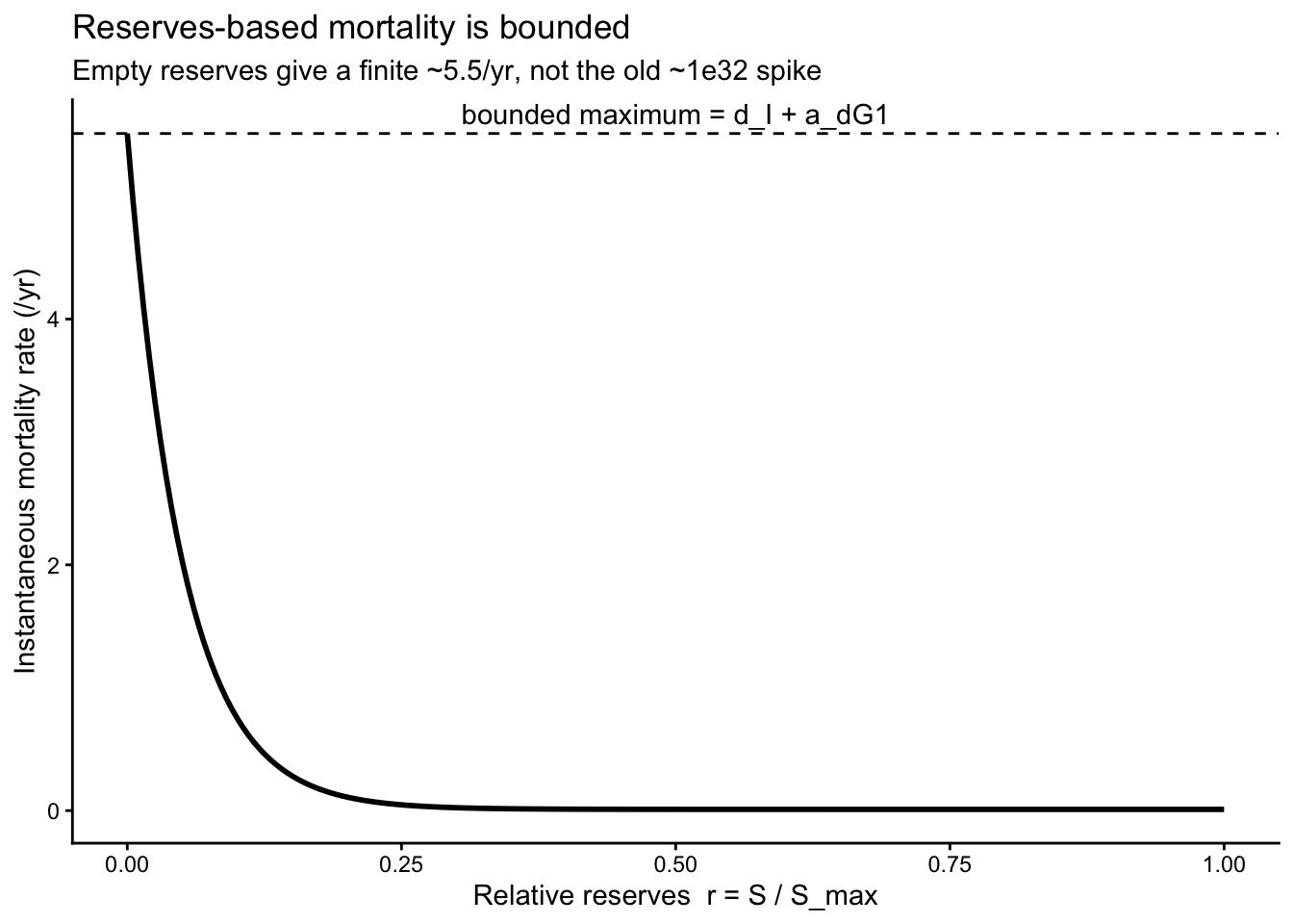 Storage-dependent mortality is bounded between ~0 and a_dG1 as reserves vary 0 to 1.